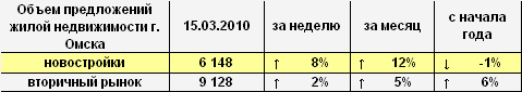Объем предложений жилой недвижимости г. Омска на 15.03.2010 г. Объем предложений жилой недвижимости г. Омска на 15.03.2010 г.