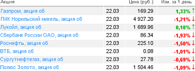 котировки акций на 22.03.10