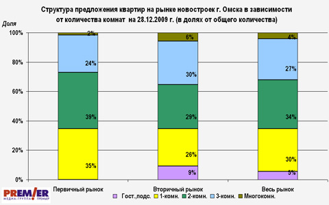 Структура предложения новостроек
