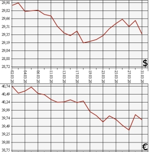 ЦБ РФ, доллар, евро, 01.03.2010-31.03.2010