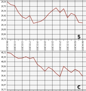 ЦБ РФ: доллар, евро, 6.03.10 - 6.04.10