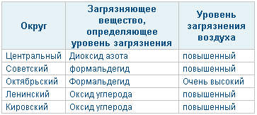 Загрязнение атмосферного воздуха в административных округах Омска в апреле 2010 года Загрязнение атмосферного воздуха в административных округах Омска в апреле 2010 года