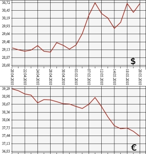 ЦБ РФ: доллар, евро, 20.04.10 - 20.05.10