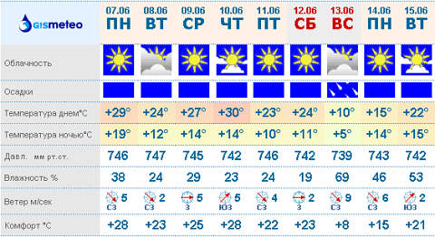 Прогноз погоды (С) gismeteo.ru