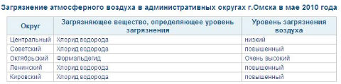 (C) omsk-meteo.ru