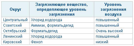 Загрязнение атмосферного воздуха в административных округах Омска в июне 2010 года Загрязнение атмосферного воздуха в административных округах Омска в июне 2010 года