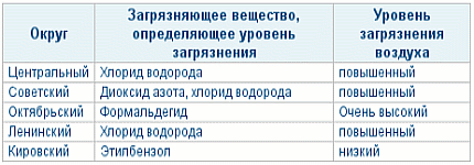 Загрязнение атмосферного воздуха в административных округах Омска Загрязнение атмосферного воздуха в административных округах Омска
