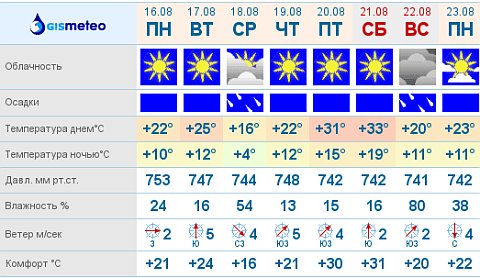 (С) www.gismeteo.ru (С) www.gismeteo.ru