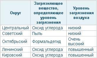 Состояние экологии в округах Омска, август Состояние экологии в округах Омска, август