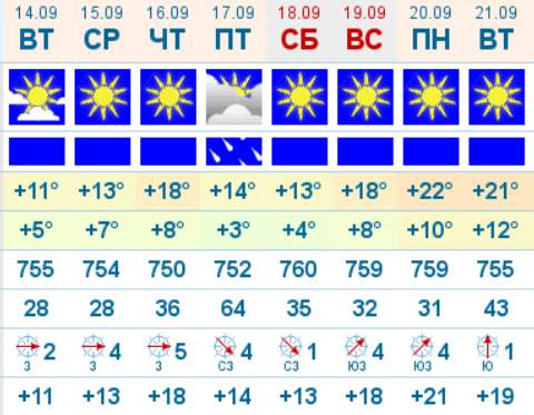 Таблица температур в Омске с 14 по 21 сентября 2010 года Таблица температур в Омске с 14 по 21 сентября 2010 года
