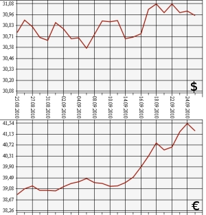 ЦБ РФ: доллар, евро, 25.08.10 - 25.09.10