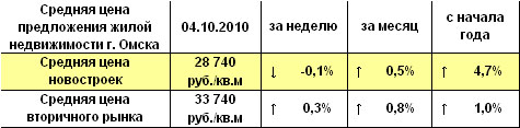 Средняя цена предложения жилой недвижимости Омска на 4.10.10 г. Средняя цена предложения жилой недвижимости Омска на 4.10.10 г.