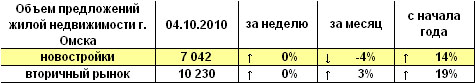 Объем предложений жилой недвижимости Омска на 04.10.2010 г. Объем предложений жилой недвижимости Омска на 04.10.2010 г.