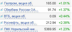 "Голубые фишки" на 11.10.2010 года "Голубые фишки" на 11.10.2010 года