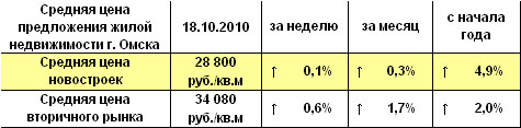 Средняя цена предложения жилой недвижимости Омска на 18.10.2010 г. Средняя цена предложения жилой недвижимости Омска на 18.10.2010 г.