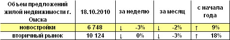 Объем предложений жилой недвижимости Омска на 18.10.2010 г. Объем предложений жилой недвижимости Омска на 18.10.2010 г.