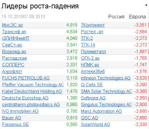лидеры роста-падения на 15.10.2010 лидеры роста-падения на 15.10.2010