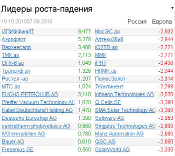 лидеры роста-падения на 19.10.2010 лидеры роста-падения на 19.10.2010