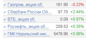 "Голубые фишки" на 20.10.2010 "Голубые фишки" на 20.10.2010
