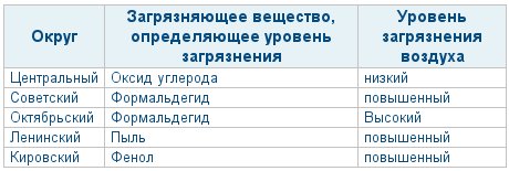 Загрязнение по округам Омска в сентябре 2010 года