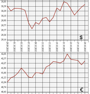 ЦБ РФ, доллар, евро, 29.09.2010 - 29.10.2010