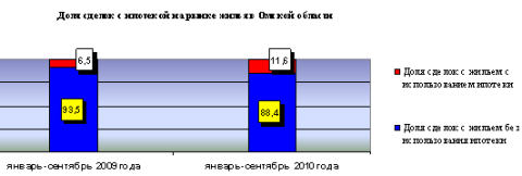 Доли сделок с ипотекой на рынке жилья в Омской области Доли сделок с ипотекой на рынке жилья в Омской области