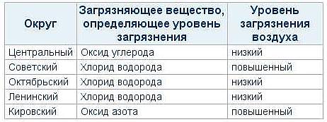 Загрязнение воздуха по омским округам Загрязнение воздуха по омским округам