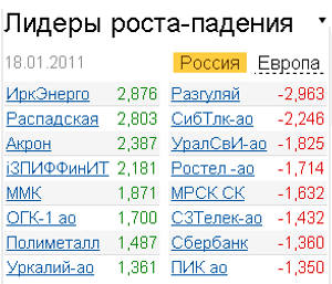 Лидеры роста-падения 18.01.2011 Лидеры роста-падения 18.01.2011