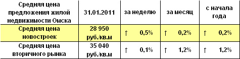 Средняя цена предложения жилой недвижимости Омска на 31.01.2011 г. Средняя цена предложения жилой недвижимости Омска на 31.01.2011 г.