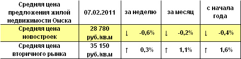 Средняя цена предложения жилой недвижимости Омска на 07.02.2011 г. Средняя цена предложения жилой недвижимости Омска на 07.02.2011 г.