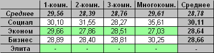 Таблица средней цены предложения на первичном рынке жилья Омска Таблица средней цены предложения на первичном рынке жилья Омска