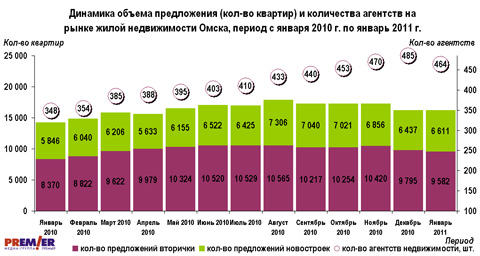 Динамика объема предложения с января 2010 г. по январь 2011 г. Динамика объема предложения с января 2010 г. по январь 2011 г.