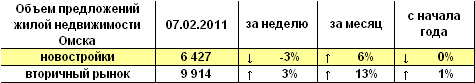 Объем предложений жилой недвижимости Омска на 07.02.2011 г. Объем предложений жилой недвижимости Омска на 07.02.2011 г.
