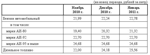 Таблица омских цен на бензин и дизельное топливо Таблица омских цен на бензин и дизельное топливо