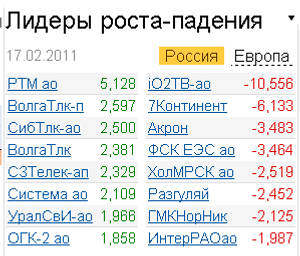 лидеры роста-падения на 17.02.2011 лидеры роста-падения на 17.02.2011