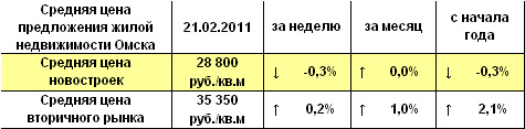 Средняя цена предложения жилой недвижимости Омска на 21.02.2011 г. Средняя цена предложения жилой недвижимости Омска на 21.02.2011 г.