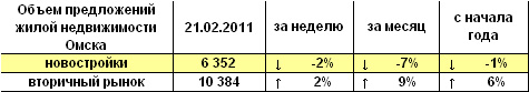Объем предложений жилой недвижимости Омска на 21.02.2011 г. Объем предложений жилой недвижимости Омска на 21.02.2011 г.