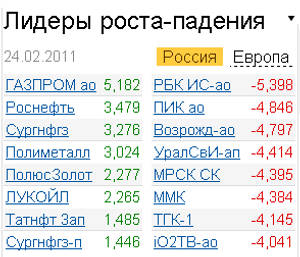 лидеры роста-падения на рынке акций 24.02.2011 лидеры роста-падения на рынке акций 24.02.2011