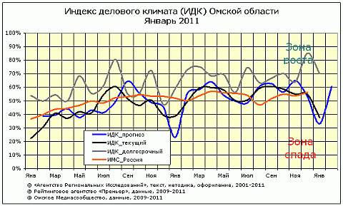 ИДК Омской области за январь 2011 года