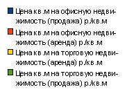 Цены на офисные и торговые помещения регионов России