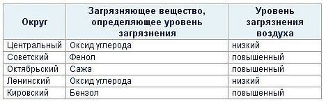 Таблица загрязнения Омска по округам