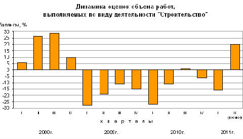 Динамика оценок объема работ Динамика оценок объема работ