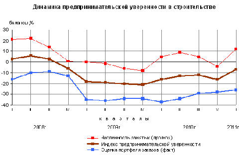 Динамика предпринимательской уверенности в строительстве Динамика предпринимательской уверенности в строительстве