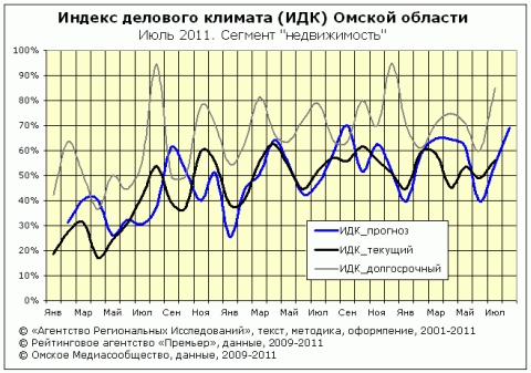 Индекс делового климата в Омской области в июле. Сегмент "недвижимость" Индекс делового климата в Омской области в июле. Сегмент "недвижимость"