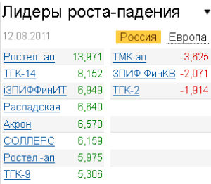Лидеры роста-падения на рынке 12.08.2011 Лидеры роста-падения на рынке 12.08.2011