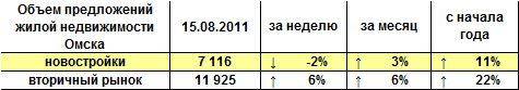 Объем предложений жилой недвижимости Омска на 15.08.2011 г. Объем предложений жилой недвижимости Омска на 15.08.2011 г.