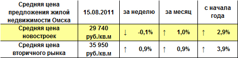 Средняя цена предложения жилой недвижимости Омска на 15.08.2011 г. Средняя цена предложения жилой недвижимости Омска на 15.08.2011 г.