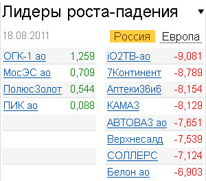 Лидеры роста-падения 18.08.2011 Лидеры роста-падения 18.08.2011