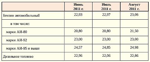 Таблица цен на бензин Таблица цен на бензин
