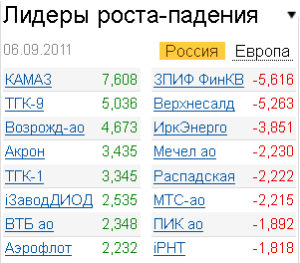 Лидеры роста-падения на 6.09.2011 Лидеры роста-падения на 6.09.2011
